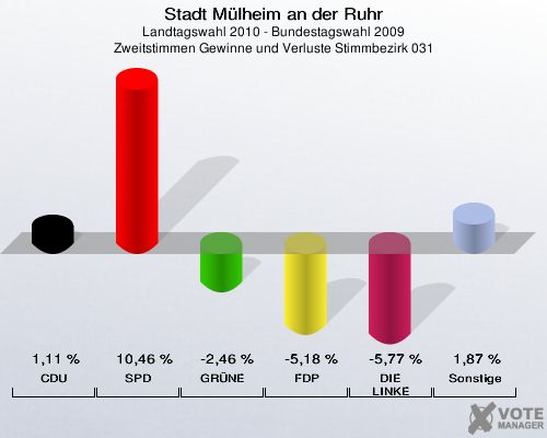 Stadt Mülheim an der Ruhr, Landtagswahl 2010 - Bundestagswahl 2009, Zweitstimmen Gewinne und Verluste Stimmbezirk 031: CDU: 1,11 %. SPD: 10,46 %. GRÜNE: -2,46 %. FDP: -5,18 %. DIE LINKE: -5,77 %. Sonstige: 1,87 %. 