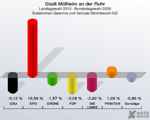 Stadt Mülheim an der Ruhr, Landtagswahl 2010 - Bundestagswahl 2009, Erststimmen Gewinne und Verluste Stimmbezirk 032: CDU: -3,12 %. SPD: 10,56 %. GRÜNE: -1,57 %. FDP: -3,28 %. DIE LINKE: -2,82 %. PIRATEN: 1,09 %. Sonstige: -0,86 %. 