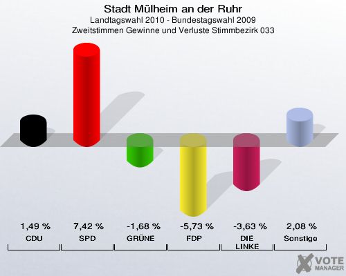 Stadt Mülheim an der Ruhr, Landtagswahl 2010 - Bundestagswahl 2009, Zweitstimmen Gewinne und Verluste Stimmbezirk 033: CDU: 1,49 %. SPD: 7,42 %. GRÜNE: -1,68 %. FDP: -5,73 %. DIE LINKE: -3,63 %. Sonstige: 2,08 %. 