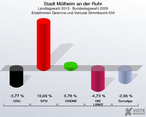 Stadt Mülheim an der Ruhr, Landtagswahl 2010 - Bundestagswahl 2009, Erststimmen Gewinne und Verluste Stimmbezirk 034: CDU: -3,77 %. SPD: 10,69 %. GRÜNE: 0,78 %. DIE LINKE: -4,73 %. Sonstige: -2,96 %. 