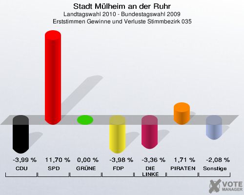 Stadt Mülheim an der Ruhr, Landtagswahl 2010 - Bundestagswahl 2009, Erststimmen Gewinne und Verluste Stimmbezirk 035: CDU: -3,99 %. SPD: 11,70 %. GRÜNE: 0,00 %. FDP: -3,98 %. DIE LINKE: -3,36 %. PIRATEN: 1,71 %. Sonstige: -2,08 %. 