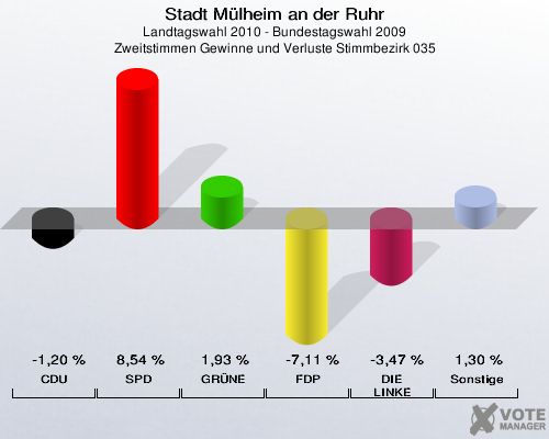 Stadt Mülheim an der Ruhr, Landtagswahl 2010 - Bundestagswahl 2009, Zweitstimmen Gewinne und Verluste Stimmbezirk 035: CDU: -1,20 %. SPD: 8,54 %. GRÜNE: 1,93 %. FDP: -7,11 %. DIE LINKE: -3,47 %. Sonstige: 1,30 %. 