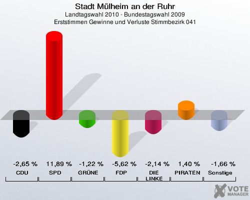 Stadt Mülheim an der Ruhr, Landtagswahl 2010 - Bundestagswahl 2009, Erststimmen Gewinne und Verluste Stimmbezirk 041: CDU: -2,65 %. SPD: 11,89 %. GRÜNE: -1,22 %. FDP: -5,62 %. DIE LINKE: -2,14 %. PIRATEN: 1,40 %. Sonstige: -1,66 %. 