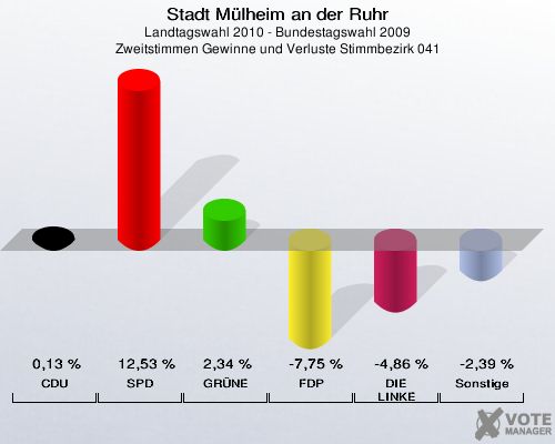 Stadt Mülheim an der Ruhr, Landtagswahl 2010 - Bundestagswahl 2009, Zweitstimmen Gewinne und Verluste Stimmbezirk 041: CDU: 0,13 %. SPD: 12,53 %. GRÜNE: 2,34 %. FDP: -7,75 %. DIE LINKE: -4,86 %. Sonstige: -2,39 %. 