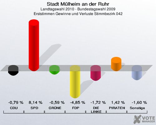 Stadt Mülheim an der Ruhr, Landtagswahl 2010 - Bundestagswahl 2009, Erststimmen Gewinne und Verluste Stimmbezirk 042: CDU: -0,79 %. SPD: 8,14 %. GRÜNE: -0,59 %. FDP: -4,85 %. DIE LINKE: -1,72 %. PIRATEN: 1,42 %. Sonstige: -1,60 %. 