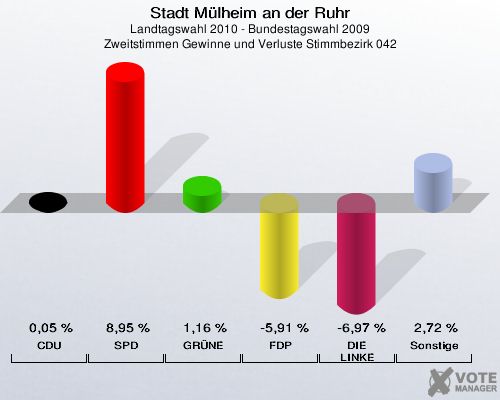 Stadt Mülheim an der Ruhr, Landtagswahl 2010 - Bundestagswahl 2009, Zweitstimmen Gewinne und Verluste Stimmbezirk 042: CDU: 0,05 %. SPD: 8,95 %. GRÜNE: 1,16 %. FDP: -5,91 %. DIE LINKE: -6,97 %. Sonstige: 2,72 %. 