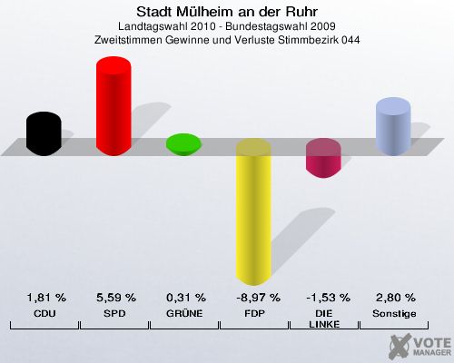 Stadt Mülheim an der Ruhr, Landtagswahl 2010 - Bundestagswahl 2009, Zweitstimmen Gewinne und Verluste Stimmbezirk 044: CDU: 1,81 %. SPD: 5,59 %. GRÜNE: 0,31 %. FDP: -8,97 %. DIE LINKE: -1,53 %. Sonstige: 2,80 %. 