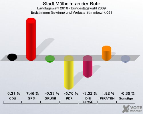 Stadt Mülheim an der Ruhr, Landtagswahl 2010 - Bundestagswahl 2009, Erststimmen Gewinne und Verluste Stimmbezirk 051: CDU: 0,31 %. SPD: 7,46 %. GRÜNE: -0,33 %. FDP: -5,70 %. DIE LINKE: -3,32 %. PIRATEN: 1,92 %. Sonstige: -0,35 %. 