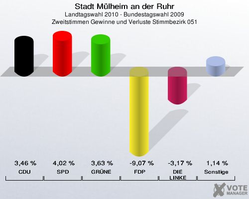 Stadt Mülheim an der Ruhr, Landtagswahl 2010 - Bundestagswahl 2009, Zweitstimmen Gewinne und Verluste Stimmbezirk 051: CDU: 3,46 %. SPD: 4,02 %. GRÜNE: 3,63 %. FDP: -9,07 %. DIE LINKE: -3,17 %. Sonstige: 1,14 %. 