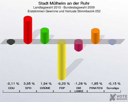 Stadt Mülheim an der Ruhr, Landtagswahl 2010 - Bundestagswahl 2009, Erststimmen Gewinne und Verluste Stimmbezirk 052: CDU: -0,11 %. SPD: 3,95 %. GRÜNE: 1,94 %. FDP: -6,20 %. DIE LINKE: -1,28 %. PIRATEN: 1,85 %. Sonstige: -0,15 %. 