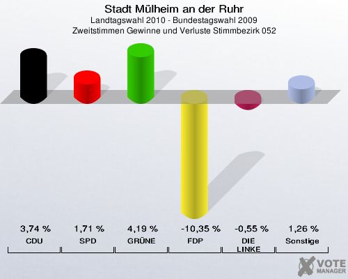 Stadt Mülheim an der Ruhr, Landtagswahl 2010 - Bundestagswahl 2009, Zweitstimmen Gewinne und Verluste Stimmbezirk 052: CDU: 3,74 %. SPD: 1,71 %. GRÜNE: 4,19 %. FDP: -10,35 %. DIE LINKE: -0,55 %. Sonstige: 1,26 %. 