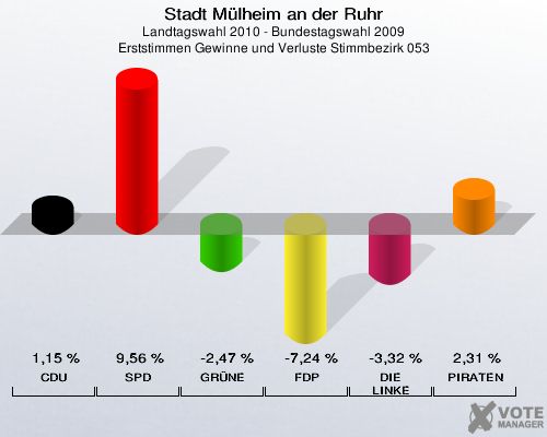 Stadt Mülheim an der Ruhr, Landtagswahl 2010 - Bundestagswahl 2009, Erststimmen Gewinne und Verluste Stimmbezirk 053: CDU: 1,15 %. SPD: 9,56 %. GRÜNE: -2,47 %. FDP: -7,24 %. DIE LINKE: -3,32 %. PIRATEN: 2,31 %. 