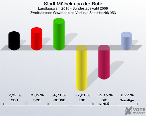 Stadt Mülheim an der Ruhr, Landtagswahl 2010 - Bundestagswahl 2009, Zweitstimmen Gewinne und Verluste Stimmbezirk 053: CDU: 2,32 %. SPD: 3,05 %. GRÜNE: 4,71 %. FDP: -7,21 %. DIE LINKE: -5,15 %. Sonstige: 2,27 %. 