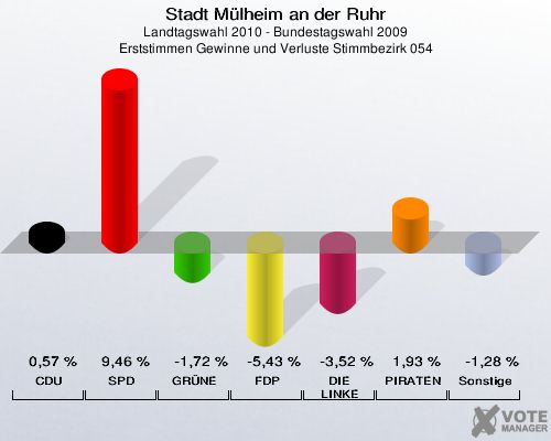 Stadt Mülheim an der Ruhr, Landtagswahl 2010 - Bundestagswahl 2009, Erststimmen Gewinne und Verluste Stimmbezirk 054: CDU: 0,57 %. SPD: 9,46 %. GRÜNE: -1,72 %. FDP: -5,43 %. DIE LINKE: -3,52 %. PIRATEN: 1,93 %. Sonstige: -1,28 %. 