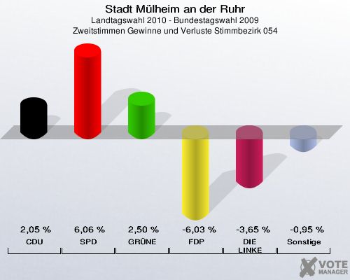 Stadt Mülheim an der Ruhr, Landtagswahl 2010 - Bundestagswahl 2009, Zweitstimmen Gewinne und Verluste Stimmbezirk 054: CDU: 2,05 %. SPD: 6,06 %. GRÜNE: 2,50 %. FDP: -6,03 %. DIE LINKE: -3,65 %. Sonstige: -0,95 %. 