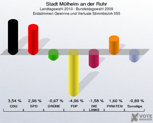 Stadt Mülheim an der Ruhr, Landtagswahl 2010 - Bundestagswahl 2009, Erststimmen Gewinne und Verluste Stimmbezirk 055: CDU: 3,54 %. SPD: 2,96 %. GRÜNE: -0,67 %. FDP: -4,96 %. DIE LINKE: -1,58 %. PIRATEN: 1,60 %. Sonstige: -0,89 %. 