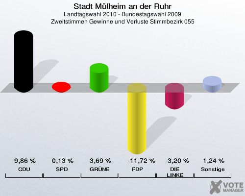 Stadt Mülheim an der Ruhr, Landtagswahl 2010 - Bundestagswahl 2009, Zweitstimmen Gewinne und Verluste Stimmbezirk 055: CDU: 9,86 %. SPD: 0,13 %. GRÜNE: 3,69 %. FDP: -11,72 %. DIE LINKE: -3,20 %. Sonstige: 1,24 %. 