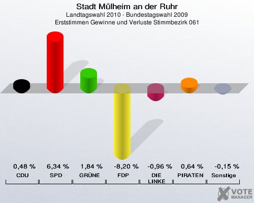 Stadt Mülheim an der Ruhr, Landtagswahl 2010 - Bundestagswahl 2009, Erststimmen Gewinne und Verluste Stimmbezirk 061: CDU: 0,48 %. SPD: 6,34 %. GRÜNE: 1,84 %. FDP: -8,20 %. DIE LINKE: -0,96 %. PIRATEN: 0,64 %. Sonstige: -0,15 %. 