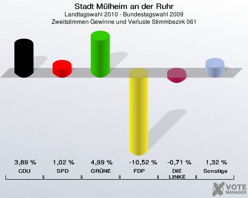 Stadt Mülheim an der Ruhr, Landtagswahl 2010 - Bundestagswahl 2009, Zweitstimmen Gewinne und Verluste Stimmbezirk 061: CDU: 3,89 %. SPD: 1,02 %. GRÜNE: 4,99 %. FDP: -10,52 %. DIE LINKE: -0,71 %. Sonstige: 1,32 %. 