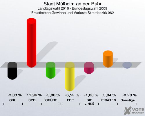 Stadt Mülheim an der Ruhr, Landtagswahl 2010 - Bundestagswahl 2009, Erststimmen Gewinne und Verluste Stimmbezirk 062: CDU: -3,33 %. SPD: 11,96 %. GRÜNE: -3,06 %. FDP: -6,52 %. DIE LINKE: -1,80 %. PIRATEN: 3,04 %. Sonstige: -0,28 %. 