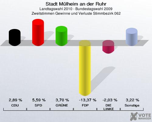 Stadt Mülheim an der Ruhr, Landtagswahl 2010 - Bundestagswahl 2009, Zweitstimmen Gewinne und Verluste Stimmbezirk 062: CDU: 2,89 %. SPD: 5,59 %. GRÜNE: 3,70 %. FDP: -13,37 %. DIE LINKE: -2,03 %. Sonstige: 3,22 %. 