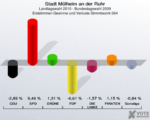 Stadt Mülheim an der Ruhr, Landtagswahl 2010 - Bundestagswahl 2009, Erststimmen Gewinne und Verluste Stimmbezirk 064: CDU: -2,89 %. SPD: 9,46 %. GRÜNE: 1,31 %. FDP: -6,61 %. DIE LINKE: -1,57 %. PIRATEN: 1,15 %. Sonstige: -0,84 %. 