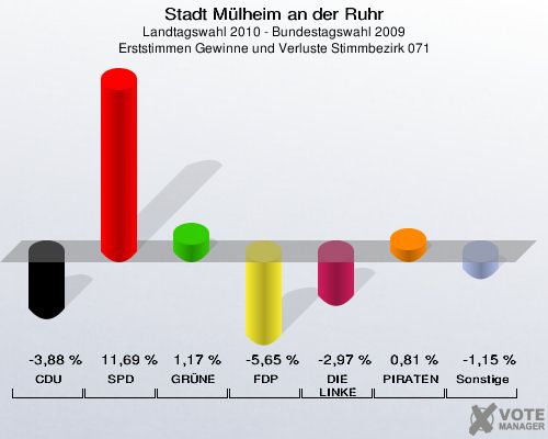 Stadt Mülheim an der Ruhr, Landtagswahl 2010 - Bundestagswahl 2009, Erststimmen Gewinne und Verluste Stimmbezirk 071: CDU: -3,88 %. SPD: 11,69 %. GRÜNE: 1,17 %. FDP: -5,65 %. DIE LINKE: -2,97 %. PIRATEN: 0,81 %. Sonstige: -1,15 %. 