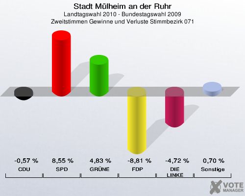 Stadt Mülheim an der Ruhr, Landtagswahl 2010 - Bundestagswahl 2009, Zweitstimmen Gewinne und Verluste Stimmbezirk 071: CDU: -0,57 %. SPD: 8,55 %. GRÜNE: 4,83 %. FDP: -8,81 %. DIE LINKE: -4,72 %. Sonstige: 0,70 %. 
