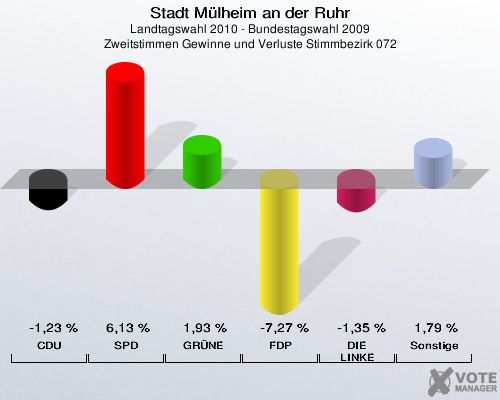 Stadt Mülheim an der Ruhr, Landtagswahl 2010 - Bundestagswahl 2009, Zweitstimmen Gewinne und Verluste Stimmbezirk 072: CDU: -1,23 %. SPD: 6,13 %. GRÜNE: 1,93 %. FDP: -7,27 %. DIE LINKE: -1,35 %. Sonstige: 1,79 %. 