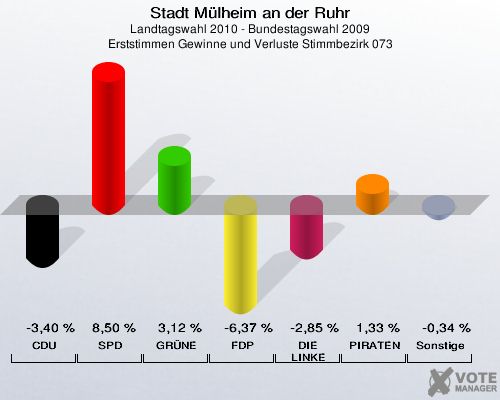 Stadt Mülheim an der Ruhr, Landtagswahl 2010 - Bundestagswahl 2009, Erststimmen Gewinne und Verluste Stimmbezirk 073: CDU: -3,40 %. SPD: 8,50 %. GRÜNE: 3,12 %. FDP: -6,37 %. DIE LINKE: -2,85 %. PIRATEN: 1,33 %. Sonstige: -0,34 %. 