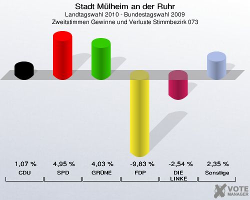 Stadt Mülheim an der Ruhr, Landtagswahl 2010 - Bundestagswahl 2009, Zweitstimmen Gewinne und Verluste Stimmbezirk 073: CDU: 1,07 %. SPD: 4,95 %. GRÜNE: 4,03 %. FDP: -9,83 %. DIE LINKE: -2,54 %. Sonstige: 2,35 %. 
