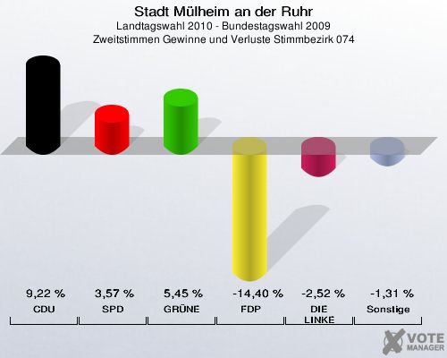 Stadt Mülheim an der Ruhr, Landtagswahl 2010 - Bundestagswahl 2009, Zweitstimmen Gewinne und Verluste Stimmbezirk 074: CDU: 9,22 %. SPD: 3,57 %. GRÜNE: 5,45 %. FDP: -14,40 %. DIE LINKE: -2,52 %. Sonstige: -1,31 %. 