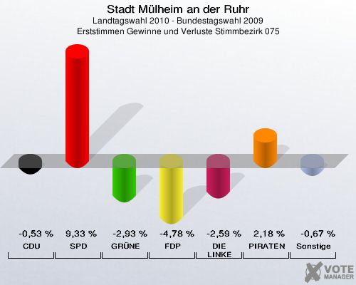 Stadt Mülheim an der Ruhr, Landtagswahl 2010 - Bundestagswahl 2009, Erststimmen Gewinne und Verluste Stimmbezirk 075: CDU: -0,53 %. SPD: 9,33 %. GRÜNE: -2,93 %. FDP: -4,78 %. DIE LINKE: -2,59 %. PIRATEN: 2,18 %. Sonstige: -0,67 %. 