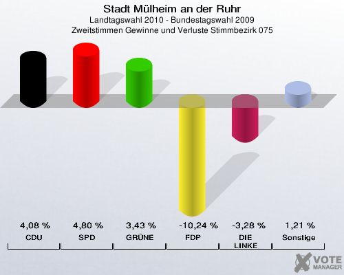 Stadt Mülheim an der Ruhr, Landtagswahl 2010 - Bundestagswahl 2009, Zweitstimmen Gewinne und Verluste Stimmbezirk 075: CDU: 4,08 %. SPD: 4,80 %. GRÜNE: 3,43 %. FDP: -10,24 %. DIE LINKE: -3,28 %. Sonstige: 1,21 %. 