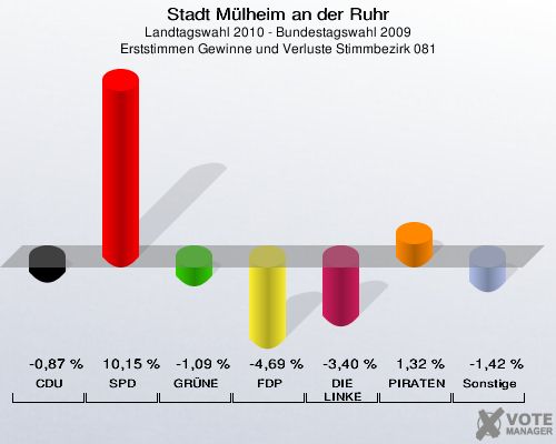 Stadt Mülheim an der Ruhr, Landtagswahl 2010 - Bundestagswahl 2009, Erststimmen Gewinne und Verluste Stimmbezirk 081: CDU: -0,87 %. SPD: 10,15 %. GRÜNE: -1,09 %. FDP: -4,69 %. DIE LINKE: -3,40 %. PIRATEN: 1,32 %. Sonstige: -1,42 %. 