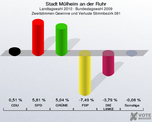Stadt Mülheim an der Ruhr, Landtagswahl 2010 - Bundestagswahl 2009, Zweitstimmen Gewinne und Verluste Stimmbezirk 081: CDU: 0,51 %. SPD: 5,81 %. GRÜNE: 5,04 %. FDP: -7,49 %. DIE LINKE: -3,79 %. Sonstige: -0,08 %. 