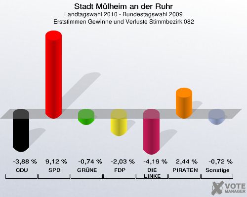 Stadt Mülheim an der Ruhr, Landtagswahl 2010 - Bundestagswahl 2009, Erststimmen Gewinne und Verluste Stimmbezirk 082: CDU: -3,88 %. SPD: 9,12 %. GRÜNE: -0,74 %. FDP: -2,03 %. DIE LINKE: -4,19 %. PIRATEN: 2,44 %. Sonstige: -0,72 %. 