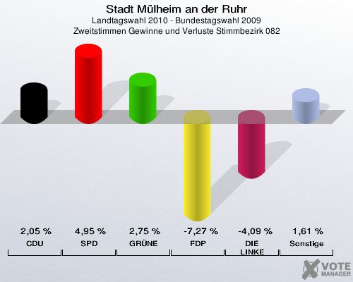 Stadt Mülheim an der Ruhr, Landtagswahl 2010 - Bundestagswahl 2009, Zweitstimmen Gewinne und Verluste Stimmbezirk 082: CDU: 2,05 %. SPD: 4,95 %. GRÜNE: 2,75 %. FDP: -7,27 %. DIE LINKE: -4,09 %. Sonstige: 1,61 %. 