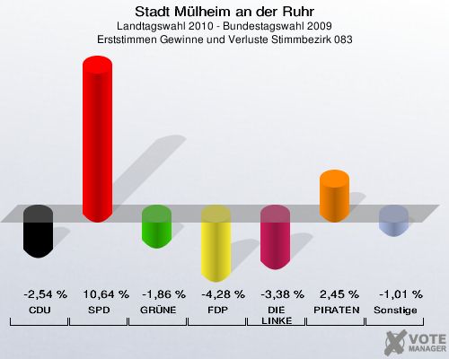 Stadt Mülheim an der Ruhr, Landtagswahl 2010 - Bundestagswahl 2009, Erststimmen Gewinne und Verluste Stimmbezirk 083: CDU: -2,54 %. SPD: 10,64 %. GRÜNE: -1,86 %. FDP: -4,28 %. DIE LINKE: -3,38 %. PIRATEN: 2,45 %. Sonstige: -1,01 %. 