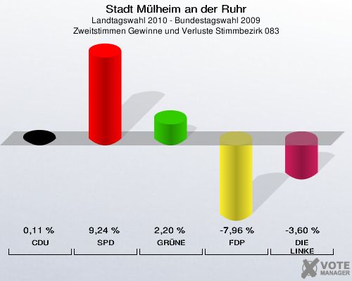 Stadt Mülheim an der Ruhr, Landtagswahl 2010 - Bundestagswahl 2009, Zweitstimmen Gewinne und Verluste Stimmbezirk 083: CDU: 0,11 %. SPD: 9,24 %. GRÜNE: 2,20 %. FDP: -7,96 %. DIE LINKE: -3,60 %. 