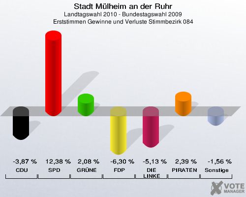 Stadt Mülheim an der Ruhr, Landtagswahl 2010 - Bundestagswahl 2009, Erststimmen Gewinne und Verluste Stimmbezirk 084: CDU: -3,87 %. SPD: 12,38 %. GRÜNE: 2,08 %. FDP: -6,30 %. DIE LINKE: -5,13 %. PIRATEN: 2,39 %. Sonstige: -1,56 %. 
