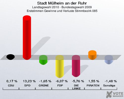 Stadt Mülheim an der Ruhr, Landtagswahl 2010 - Bundestagswahl 2009, Erststimmen Gewinne und Verluste Stimmbezirk 085: CDU: 0,17 %. SPD: 13,23 %. GRÜNE: -1,65 %. FDP: -6,07 %. DIE LINKE: -5,76 %. PIRATEN: 1,55 %. Sonstige: -1,48 %. 