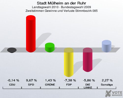Stadt Mülheim an der Ruhr, Landtagswahl 2010 - Bundestagswahl 2009, Zweitstimmen Gewinne und Verluste Stimmbezirk 085: CDU: -0,14 %. SPD: 9,67 %. GRÜNE: 1,43 %. FDP: -7,38 %. DIE LINKE: -5,86 %. Sonstige: 2,27 %. 