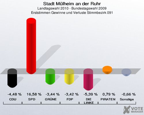 Stadt Mülheim an der Ruhr, Landtagswahl 2010 - Bundestagswahl 2009, Erststimmen Gewinne und Verluste Stimmbezirk 091: CDU: -4,48 %. SPD: 16,58 %. GRÜNE: -3,44 %. FDP: -3,42 %. DIE LINKE: -5,39 %. PIRATEN: 0,79 %. Sonstige: -0,66 %. 