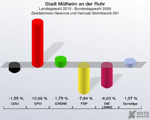 Stadt Mülheim an der Ruhr, Landtagswahl 2010 - Bundestagswahl 2009, Zweitstimmen Gewinne und Verluste Stimmbezirk 091: CDU: -1,55 %. SPD: 12,60 %. GRÜNE: 1,75 %. FDP: -7,84 %. DIE LINKE: -6,03 %. Sonstige: 1,07 %. 