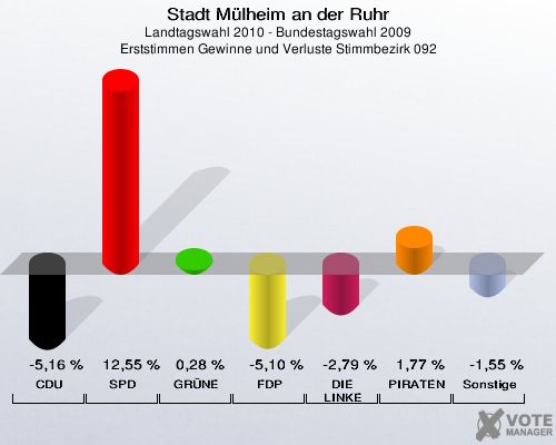Stadt Mülheim an der Ruhr, Landtagswahl 2010 - Bundestagswahl 2009, Erststimmen Gewinne und Verluste Stimmbezirk 092: CDU: -5,16 %. SPD: 12,55 %. GRÜNE: 0,28 %. FDP: -5,10 %. DIE LINKE: -2,79 %. PIRATEN: 1,77 %. Sonstige: -1,55 %. 