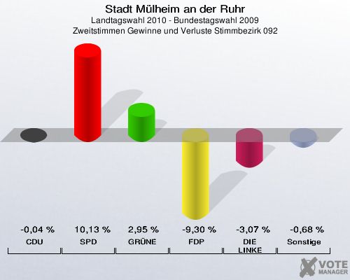 Stadt Mülheim an der Ruhr, Landtagswahl 2010 - Bundestagswahl 2009, Zweitstimmen Gewinne und Verluste Stimmbezirk 092: CDU: -0,04 %. SPD: 10,13 %. GRÜNE: 2,95 %. FDP: -9,30 %. DIE LINKE: -3,07 %. Sonstige: -0,68 %. 
