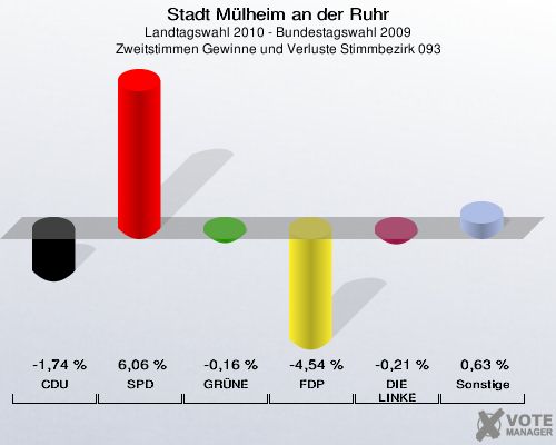Stadt Mülheim an der Ruhr, Landtagswahl 2010 - Bundestagswahl 2009, Zweitstimmen Gewinne und Verluste Stimmbezirk 093: CDU: -1,74 %. SPD: 6,06 %. GRÜNE: -0,16 %. FDP: -4,54 %. DIE LINKE: -0,21 %. Sonstige: 0,63 %. 