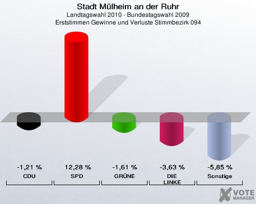 Stadt Mülheim an der Ruhr, Landtagswahl 2010 - Bundestagswahl 2009, Erststimmen Gewinne und Verluste Stimmbezirk 094: CDU: -1,21 %. SPD: 12,28 %. GRÜNE: -1,61 %. DIE LINKE: -3,63 %. Sonstige: -5,85 %. 