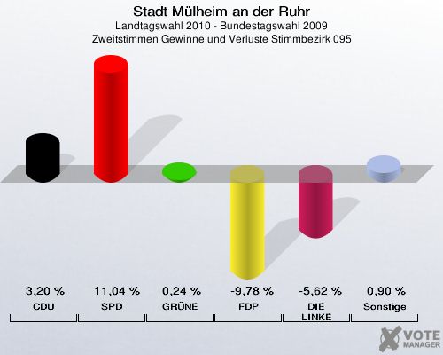 Stadt Mülheim an der Ruhr, Landtagswahl 2010 - Bundestagswahl 2009, Zweitstimmen Gewinne und Verluste Stimmbezirk 095: CDU: 3,20 %. SPD: 11,04 %. GRÜNE: 0,24 %. FDP: -9,78 %. DIE LINKE: -5,62 %. Sonstige: 0,90 %. 